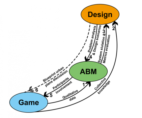 A conceptual model of integrating ABM, games, and design by Yang et al. (2020)