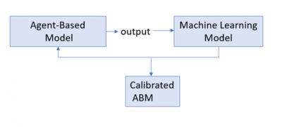 Calibration of ABM via Surrogate ML model